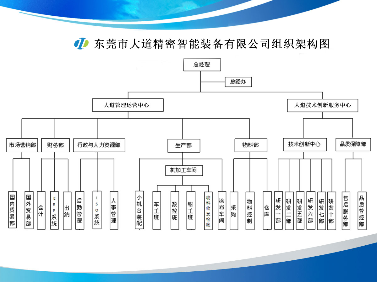 Standardized operation management mechanism